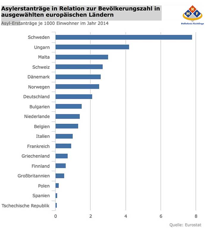 Grafik Asyl-Erstanträge